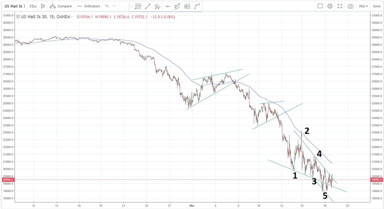 Dow 5 wave wedge March 19 2020.jpg