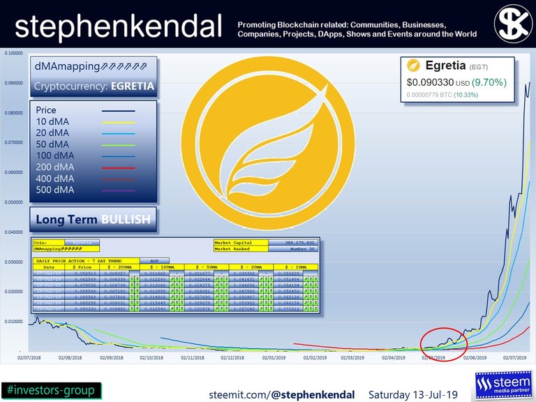 stephenkendal steem blockchain cryptocurrency Egretia