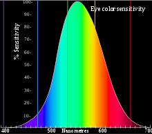 220px-Eyesensitivity.svg.png