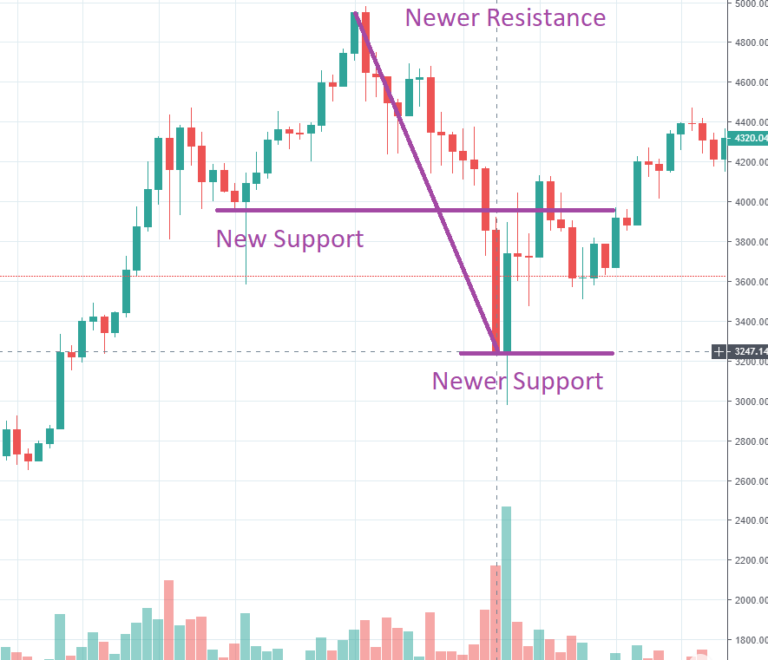 candlestick-crypto-chart-analysis-7-768x660