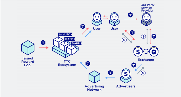 Value chain of the TTC Ecosystem.png