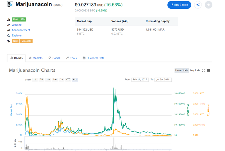 Marijuana coin graph.png