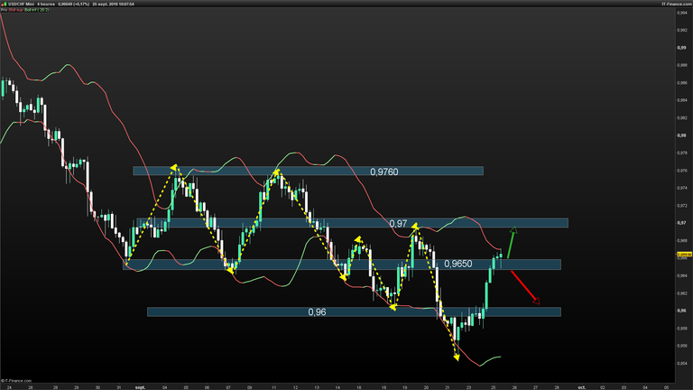 USDCHF-4-heures-2018_09_25-10h07.png