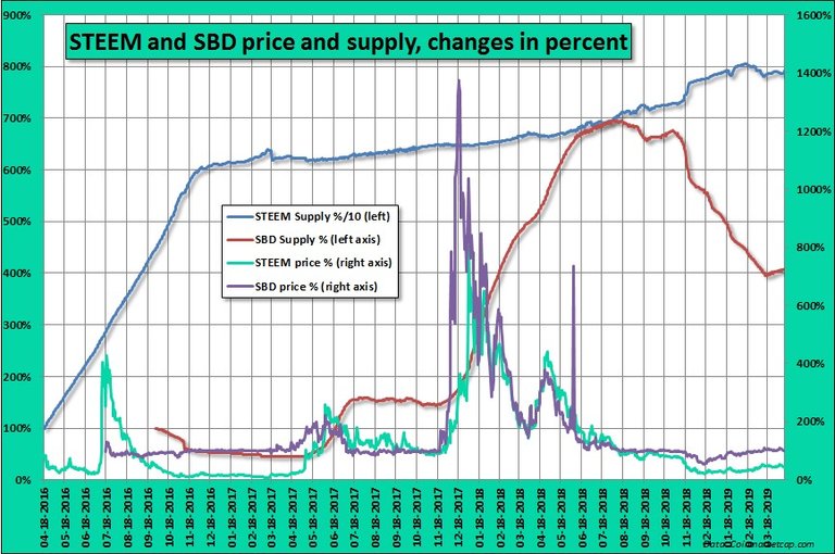 Did Steem Inflation Push Down 1.jpg