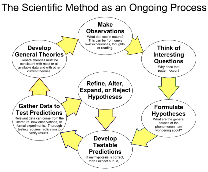 The_Scientific_Method_as_an_Ongoing_Process.svg.png