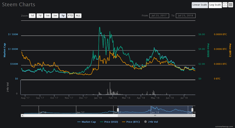 Screenshot_2018-07-23 Steem (STEEM) price, charts, market cap, and other metrics CoinMarketCap.png