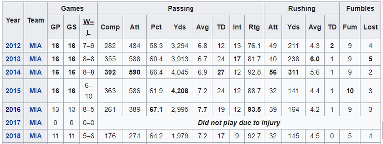 Tannehill dolphin's stats.PNG