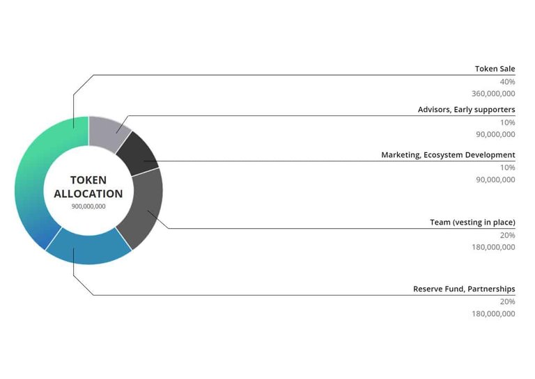 Akropolis-Token-Allocation.jpg