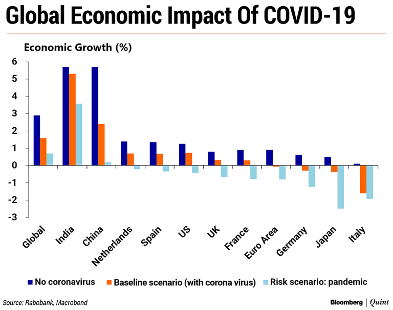 bloombergquint_2020-03_3bbc073f-7c43-4d07-a00e-800932c45dd0_Global_Economic_Impact_Of_COVID_19.png