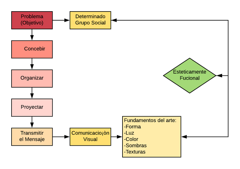 Proceso del Diseño Grafico.png