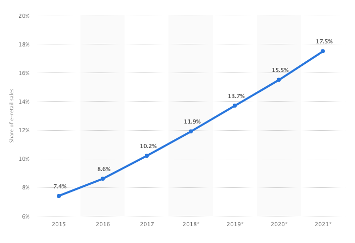 E-commerce Share of Total Global Retail Sales from 2015 to 2021.png