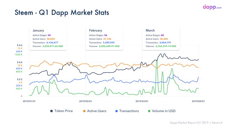 Steem04 - Q1 Dapp Market Stats.jpg