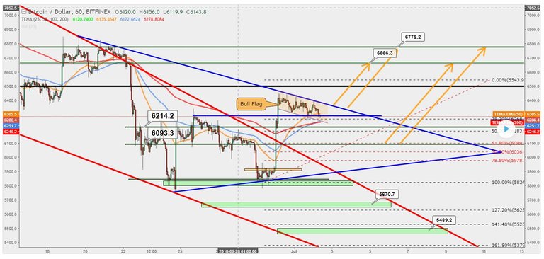 Bitcoin 02.07.2018 Break the main big trendline.JPG