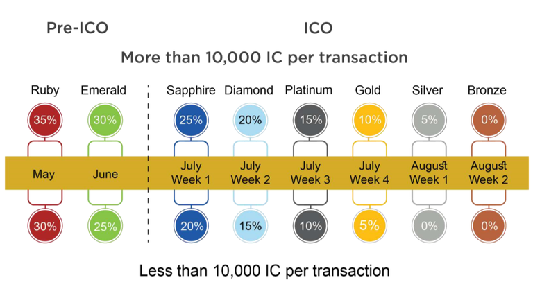 INGOT ico discount date.png