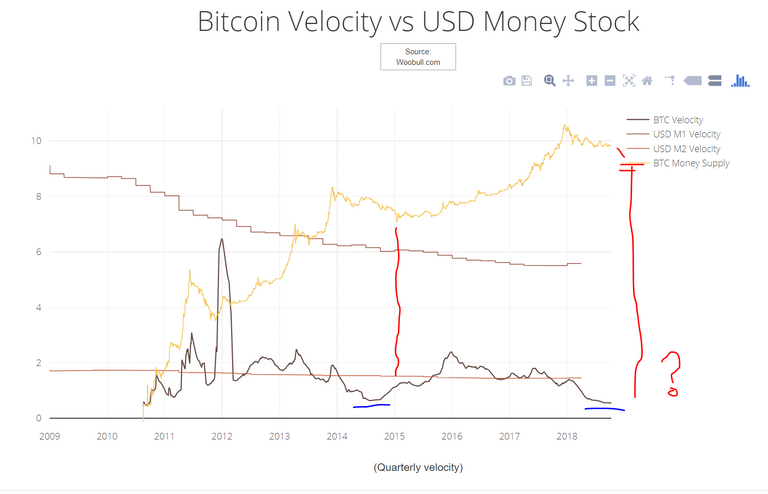 itcoin Velocity vs USD Money Stock