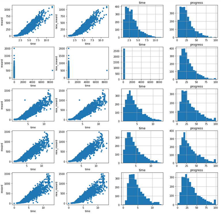 Graphs of aggregated training logs, divided in buckets