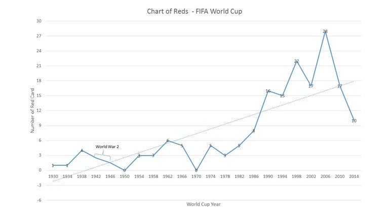 Fifa World Cup 1930 - 2014 Red Cards.jpg