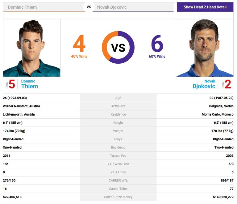 Dominic Thiem VS Novak Djokovic Head 2 Head.jpg