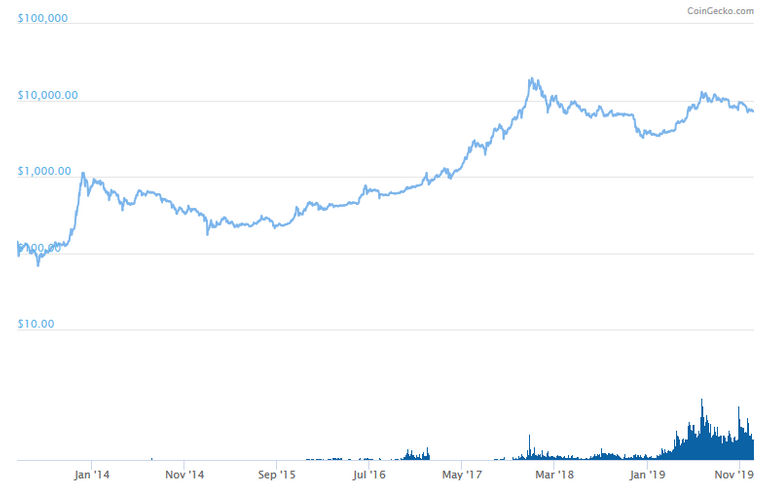 BTC Logarithmic chart courtesy of @coingecko