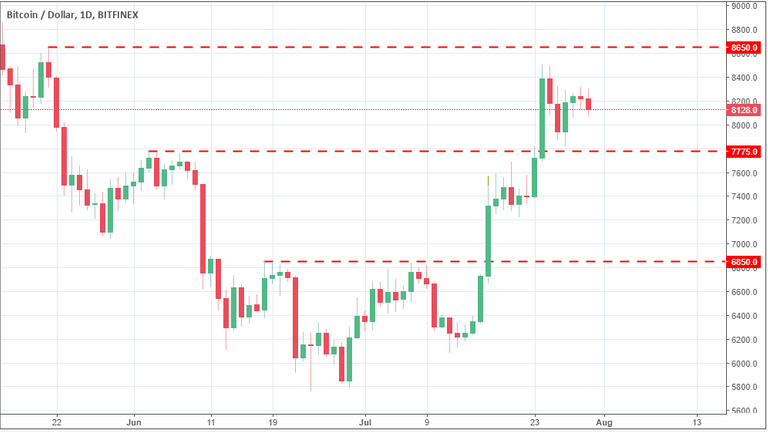 btcusd 30 07.PNG