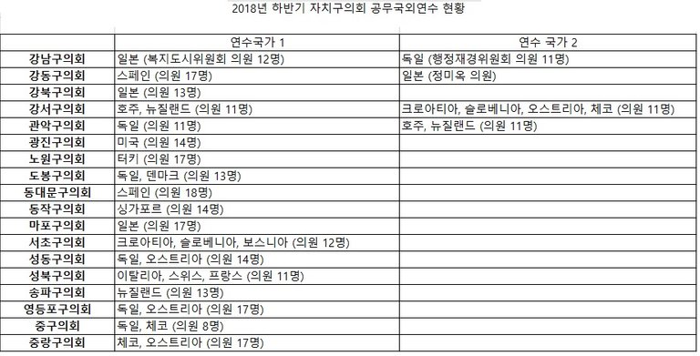 2018년 하반기 서울 지역 자치구의회 공무국외연수 현황.bmp