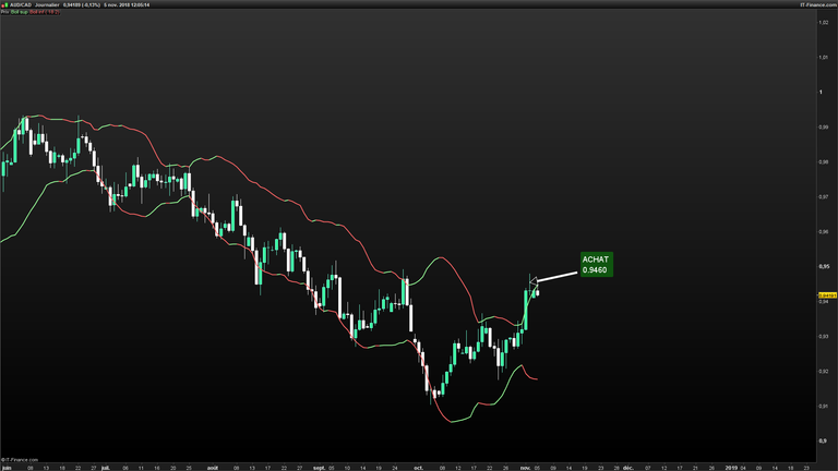 AUDCAD-Journalier-2018_11_05-12h05.png