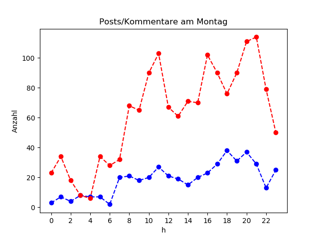 dia_Montag