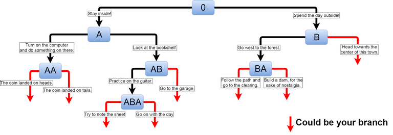 OpenCYOA-Structure.png