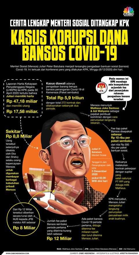 infografis-cerita-lengkap-meneteri-sosial-kasus-kasus-korupsi-dana-bansos-covid-19aristya-rahadian-1.jpeg