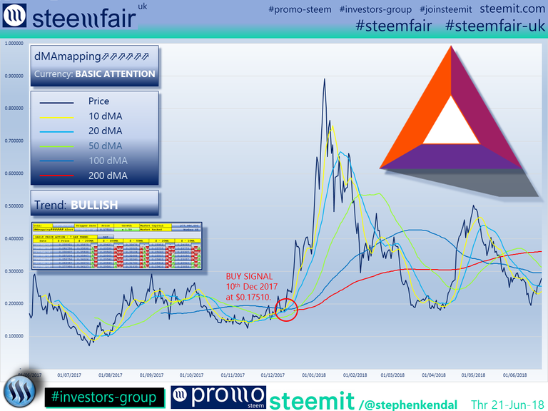 SteemFair SteemFair-uk Promo-Steem Investors-Group BasicAttentionToken