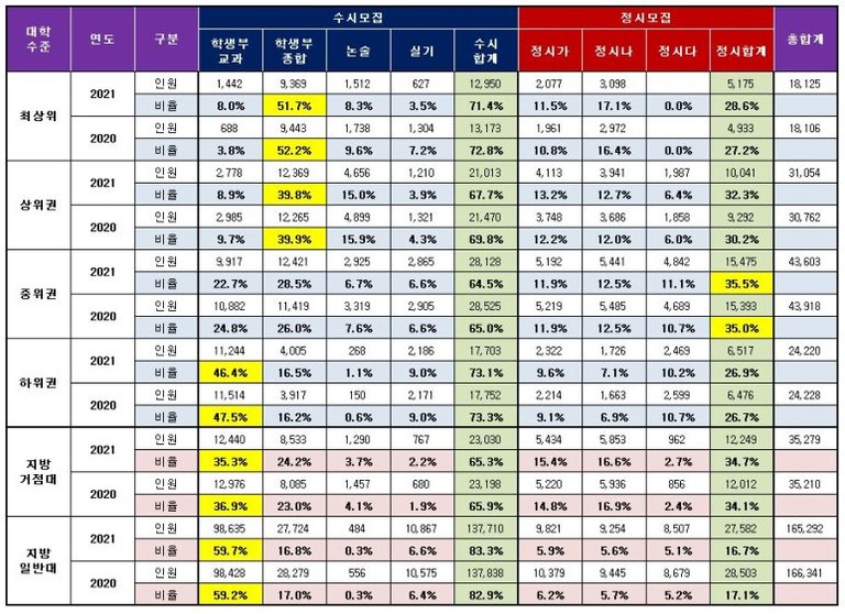 01-2_대교협_발표_전형별_인원(수준별-표).jpg