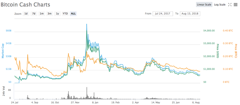 bcash pump and dump chart.png