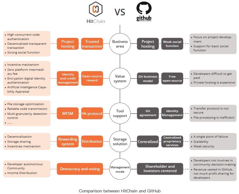 Comparasion Hitchain and Github.jpg