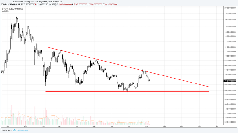 2018.08.06 Chart 1 BTC Barrier Triangle.png