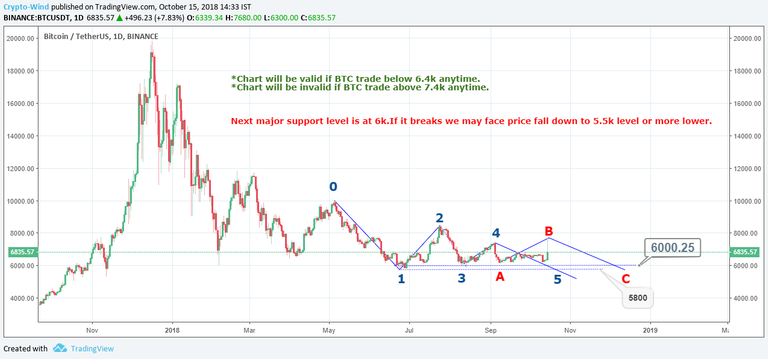 BTC 15-10-2018.png