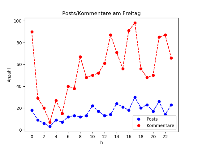 dia_Freitag