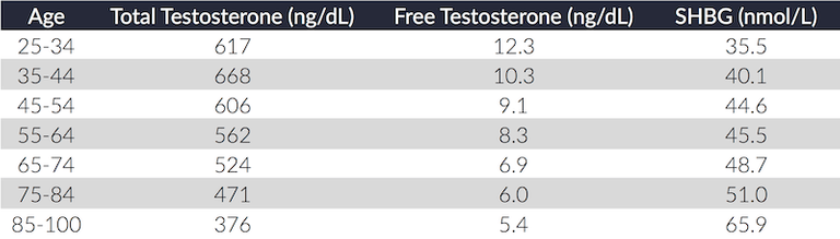 normal-testosterone-levels-by-age.png