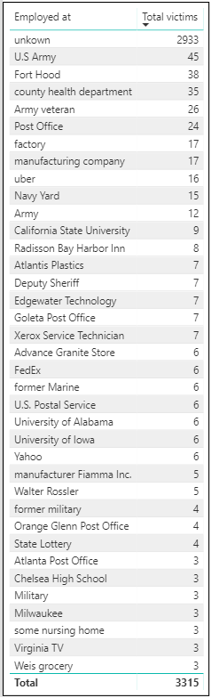 Employed by total victims.png