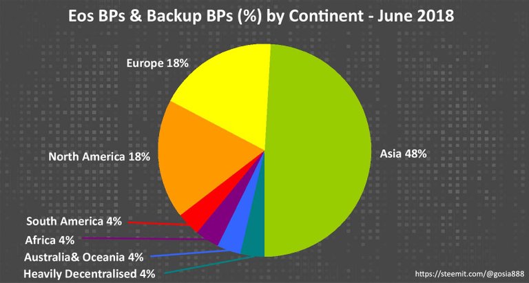 Eos Block Producers and Backup Block Producers by continents June 2018.jpg