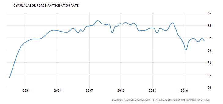 cyprus-labor-force-participation-rate.png