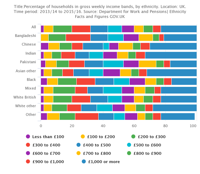 Percentage of households in gross weekly income bands, by ethnicity.png