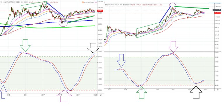 bitcoin december 27 compared to USD index.jpg