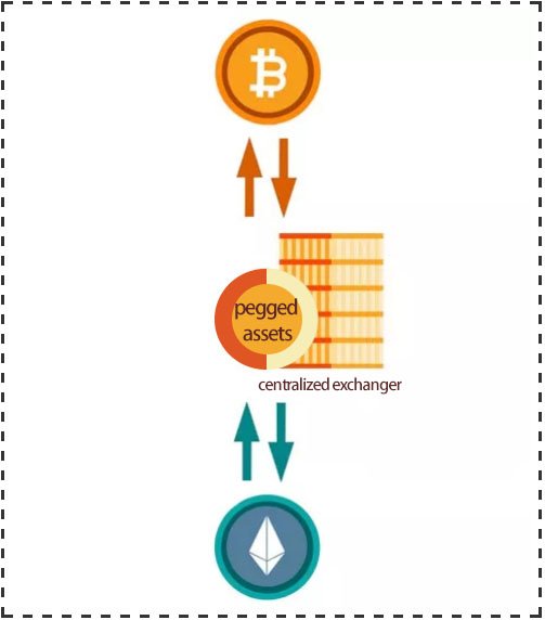 Fig. III: Centralized exchanger