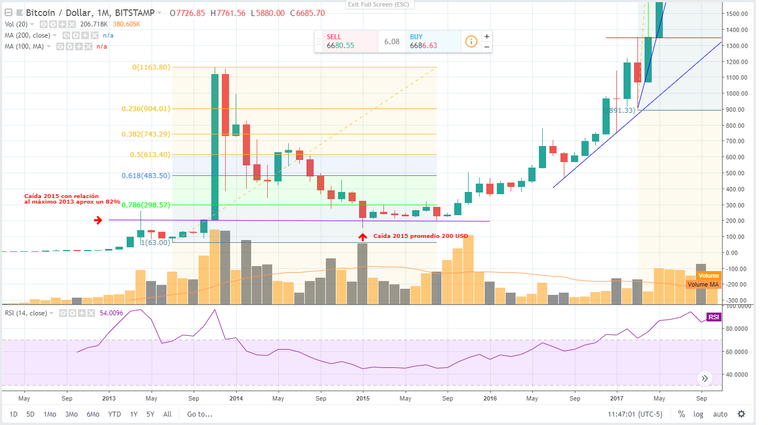 BTCUSD2013-2015V1m.png