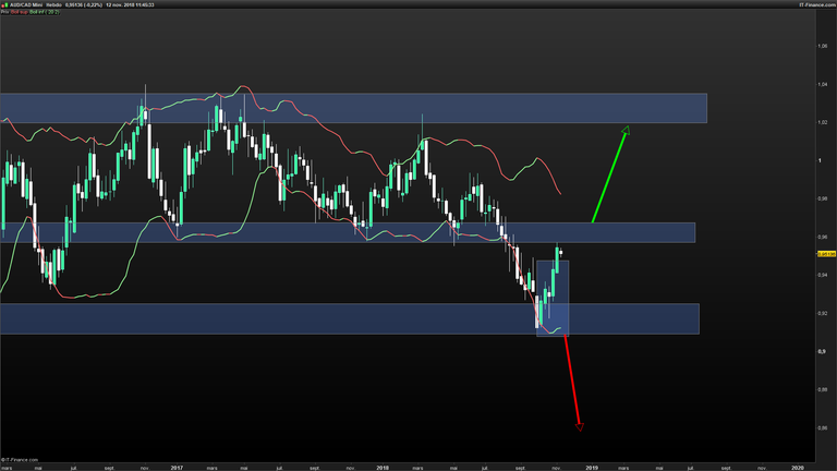 AUDCAD-Hebdo-2018_11_12-11h45.png