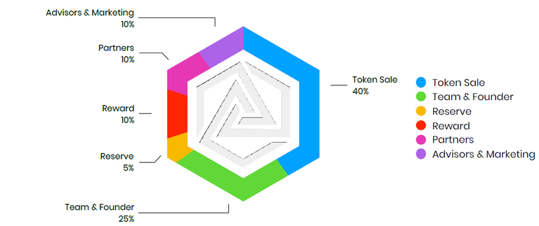 Foresting token dist.png