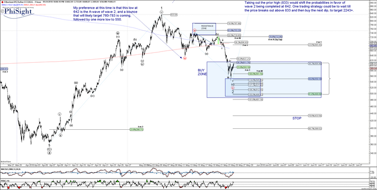 ETHUSD - Primary Analysis - May-24 2206 PM (1 hour).png