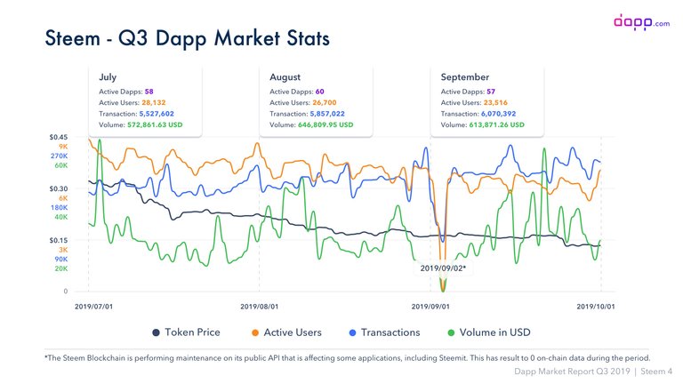 Steem04 - Q3 Dapp Market Stats.jpg