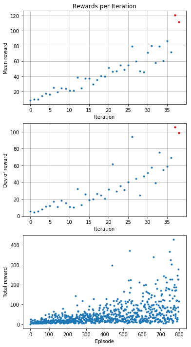 Graph of rewards per iteration and episode