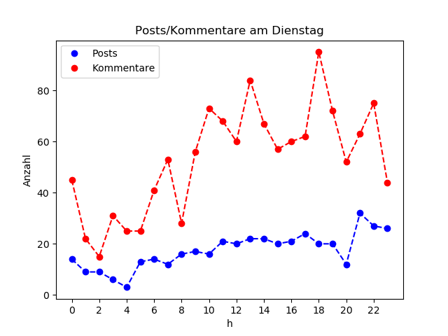 dia_Dienstag